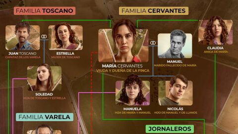 Mapa de personajes Entre Tierras Mapa de personajes segunda temporada de Entre Tierras